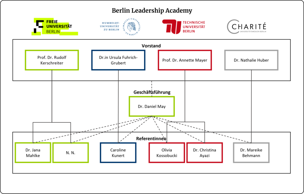 Organigramm der Berlin Leadership Academy