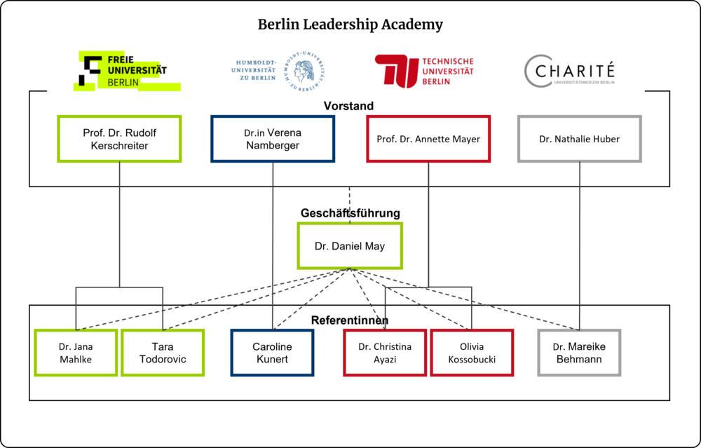 Organigramm der Berlin Leadership Academy