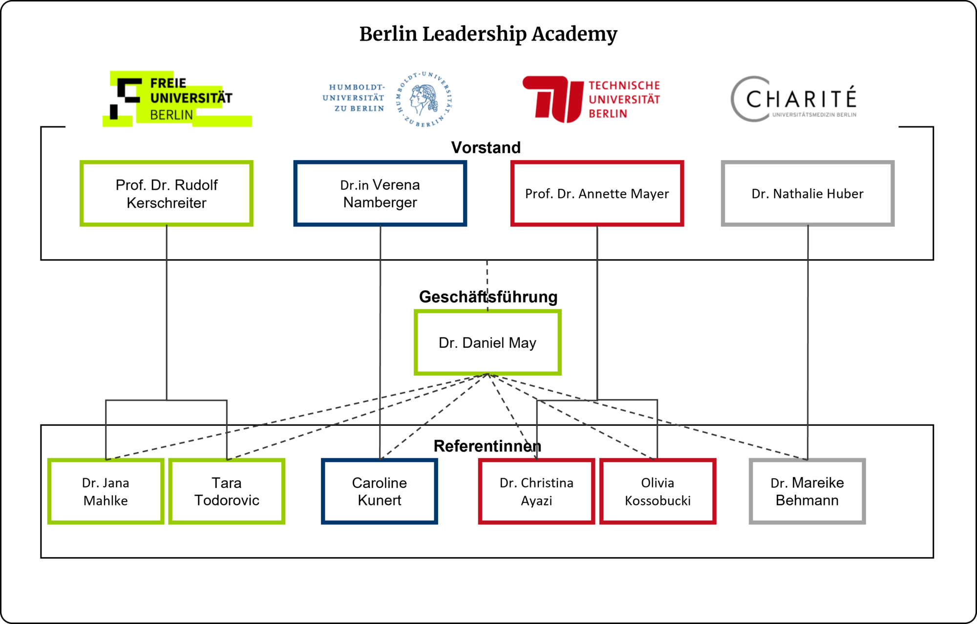 Organigramm der Berlin Leadership Academy