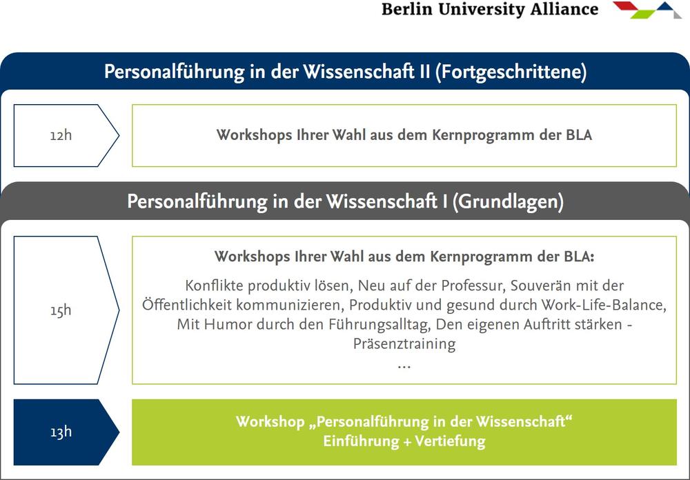 Zertifikat „Personalführung in der Wissenschaft“