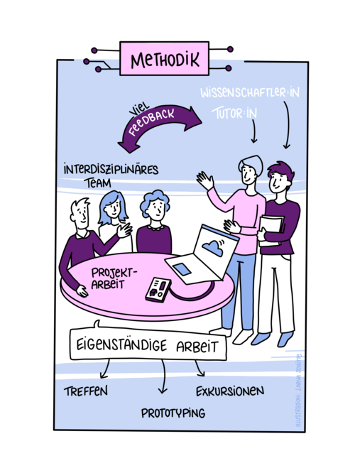 Studentische Projekte mit interdisziplinären Teams