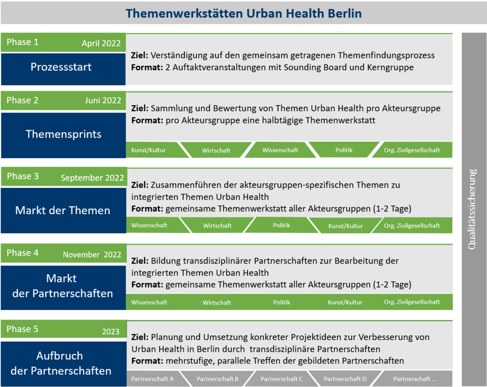 Thematic Workshops on Urban Health