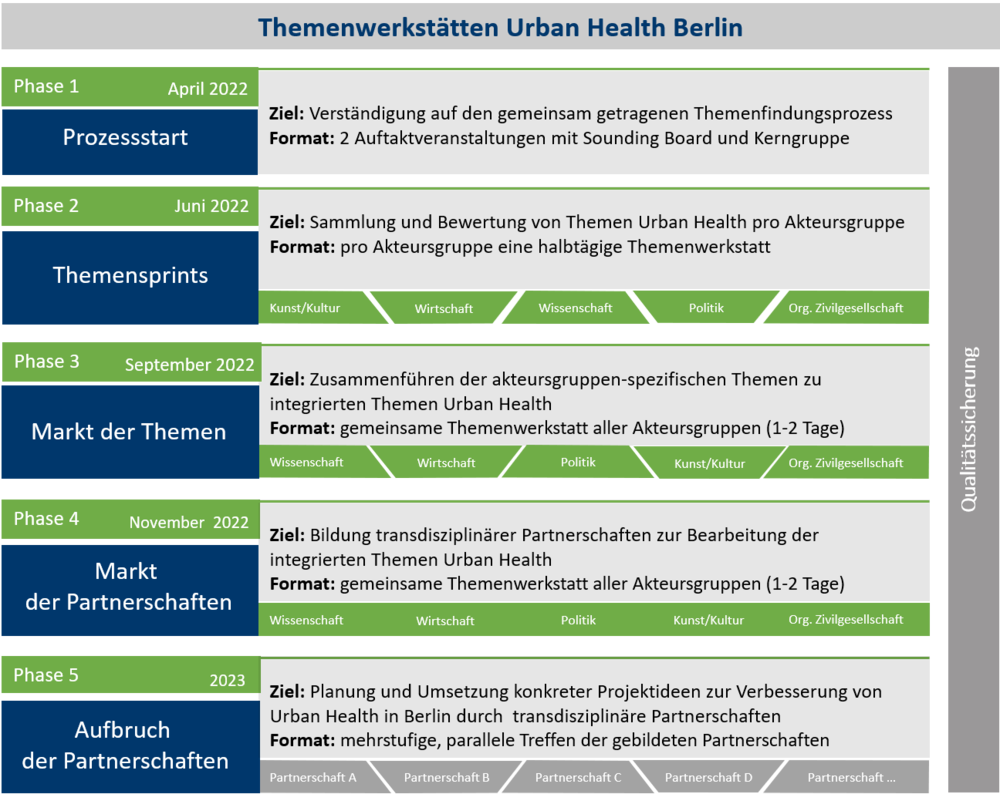 Themenwerkstätten Urban Health Berlin