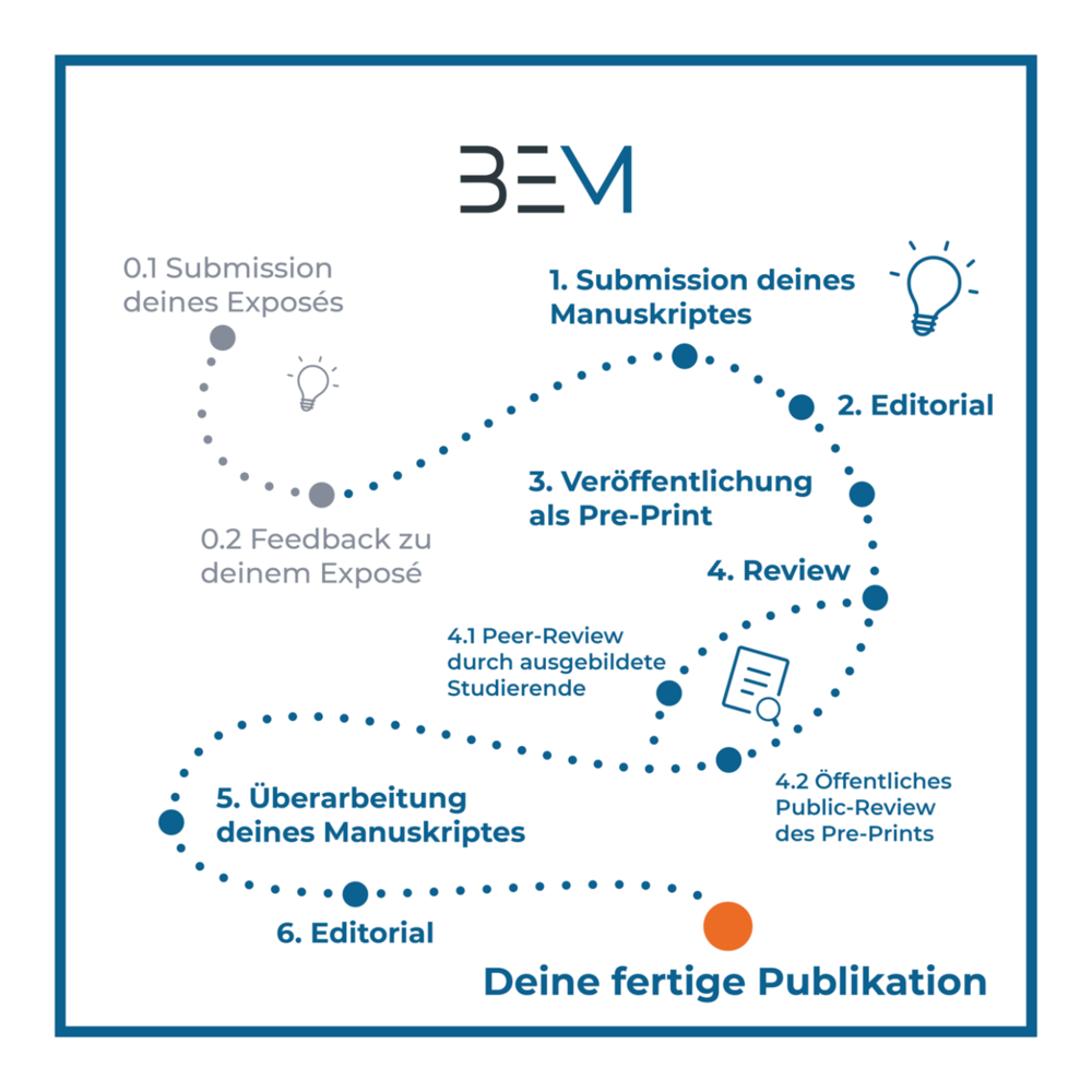 Schritt für Schritt zur Veröffentlichung