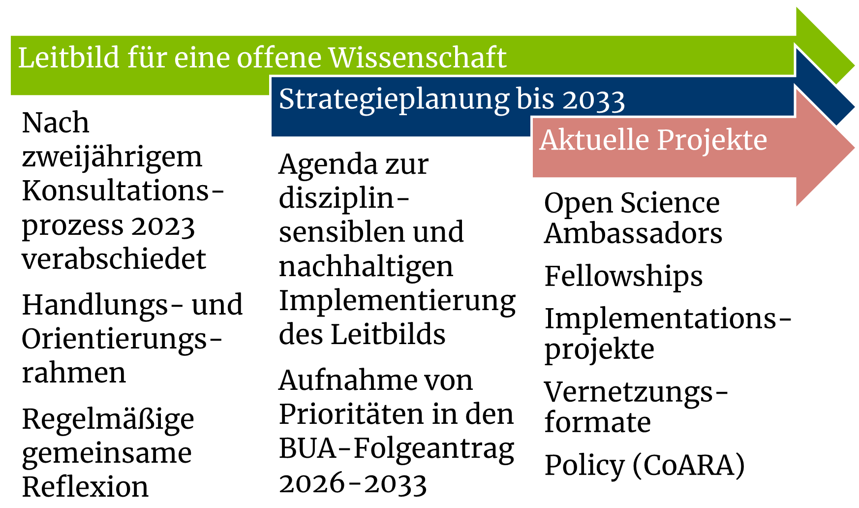 Open-Science-Strategie der BUA