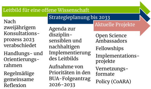 Open-Science-Strategie der BUA