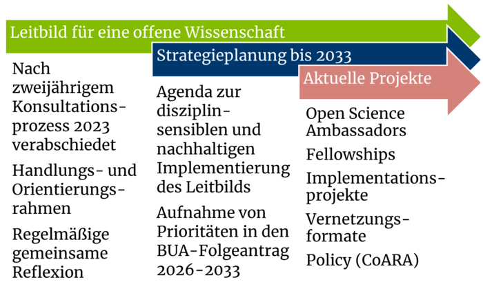 Open-Science-Strategie der BUA