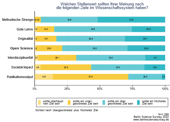 Stellenwert OS im Wissenschaftssystem