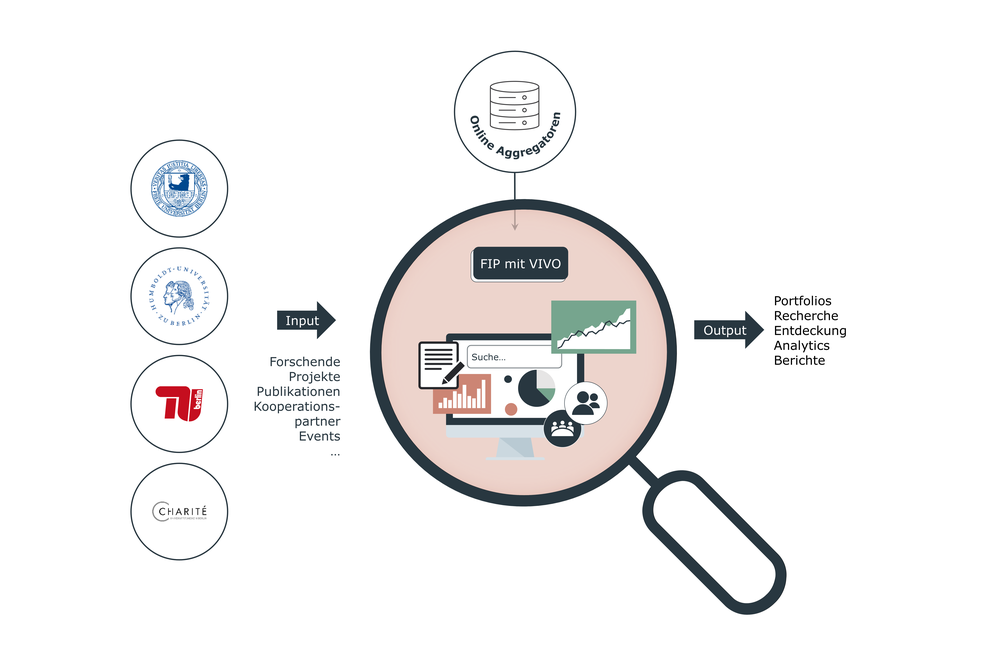 Die Funktionsweise der Forschungsinformationsplattform mit VIVO