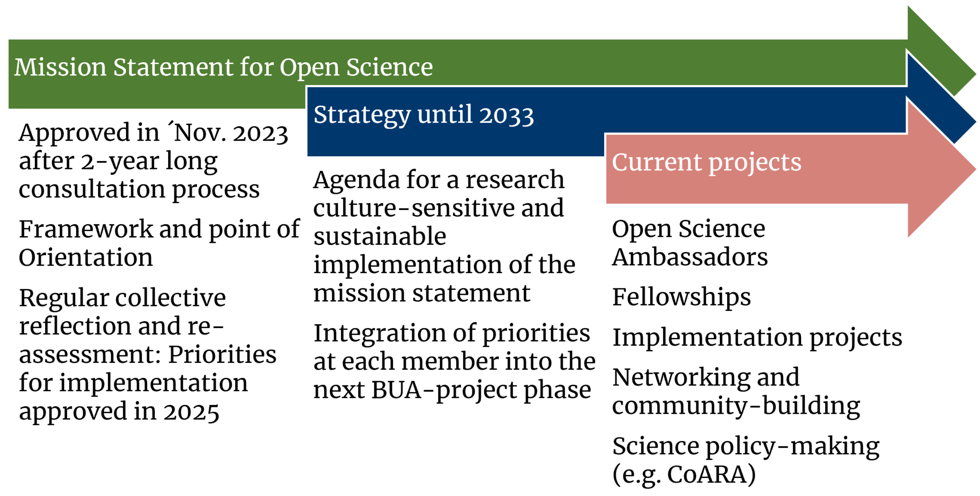 The BUA OpenX-Strategy
