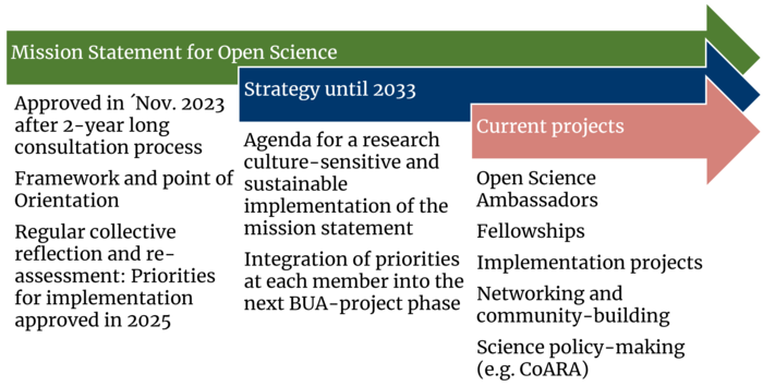 The BUA OpenX-Strategy