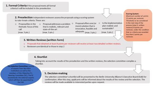 Selection process