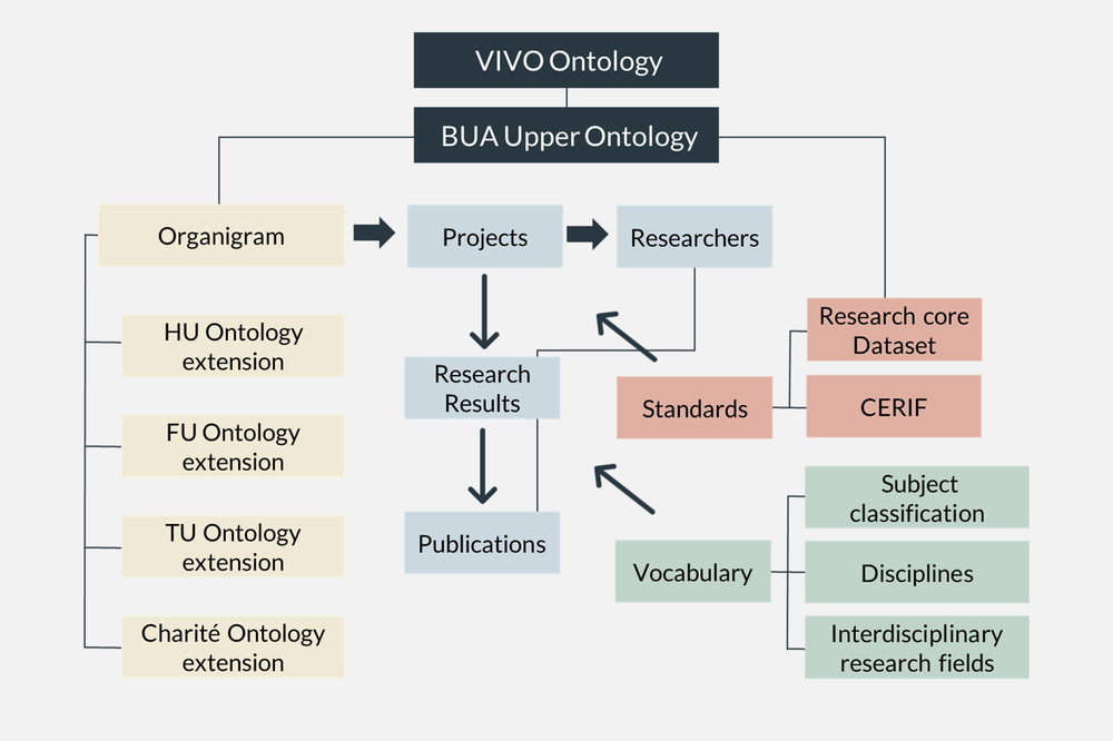 Development of ontologies for the BUA research information platform