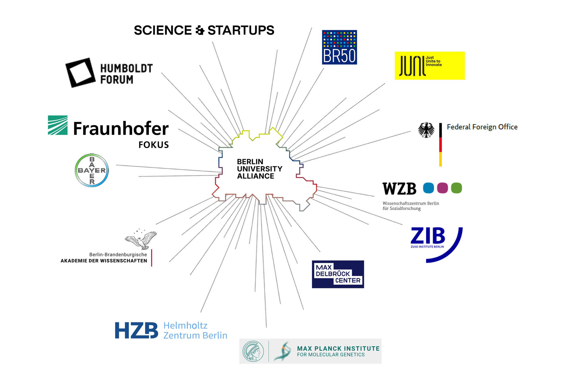 The Berlin research area