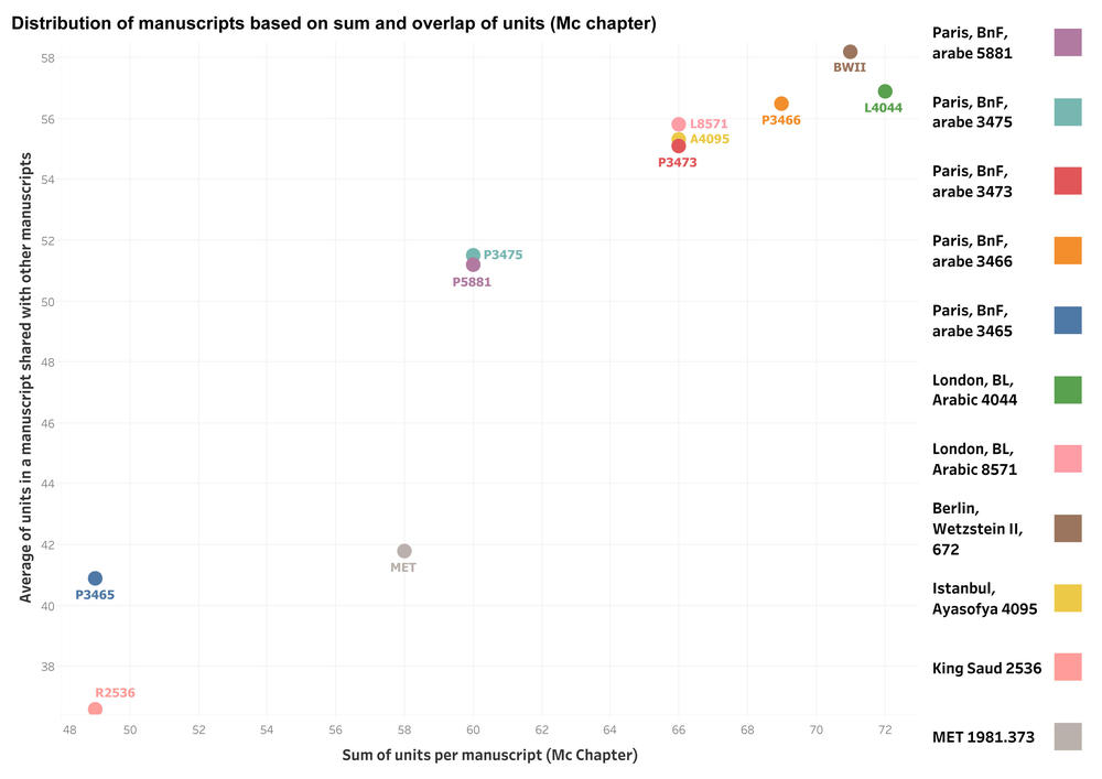 Table mapping the relative similarity of a number of Arabic manuscripts of the fables.