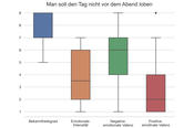 Box plot diagram: Evaluation of the scaled awareness rating of the German proverb "Don't praise the day before the evening".