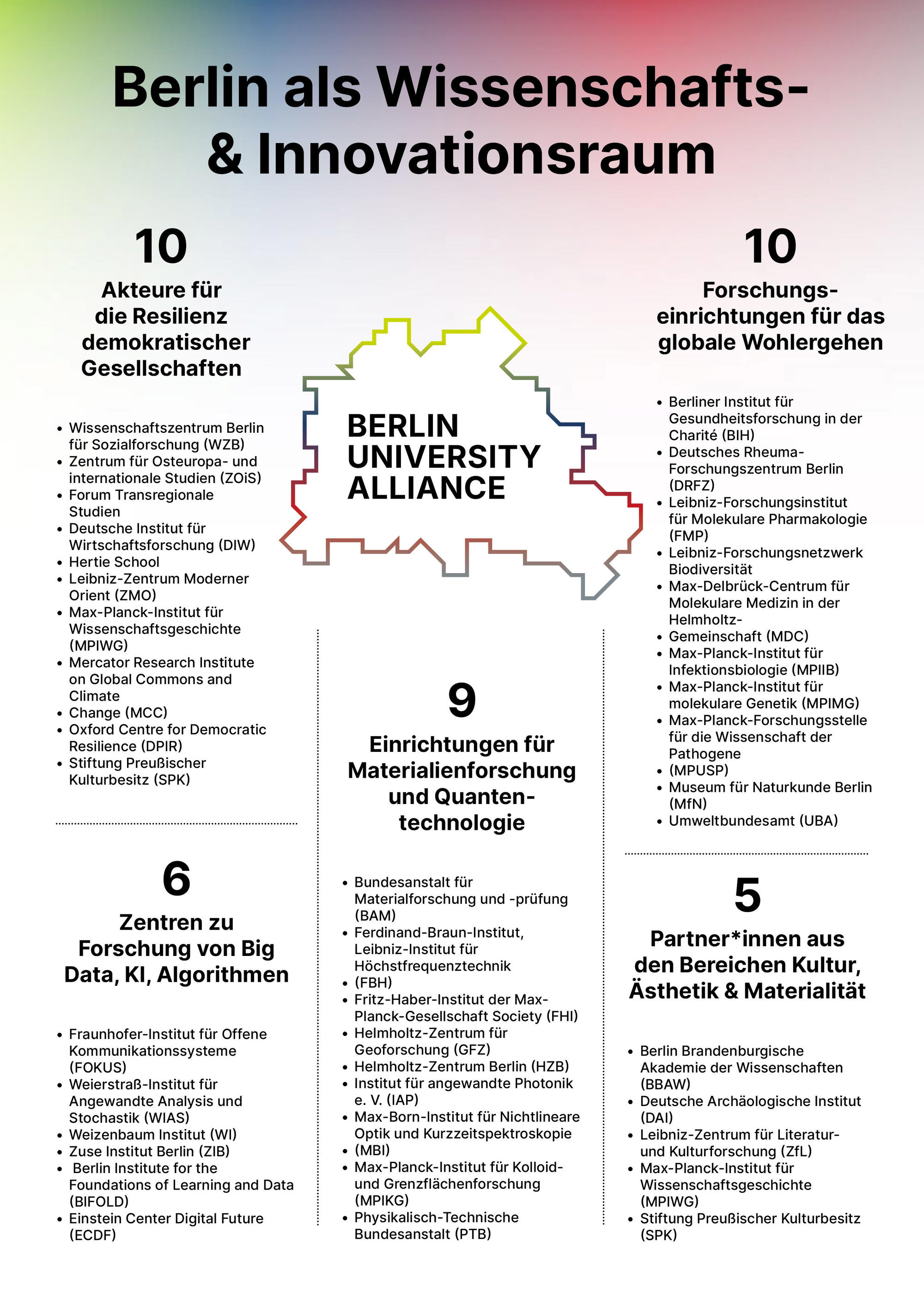 Der Wissenschafts- und Innovationsraum Berlin