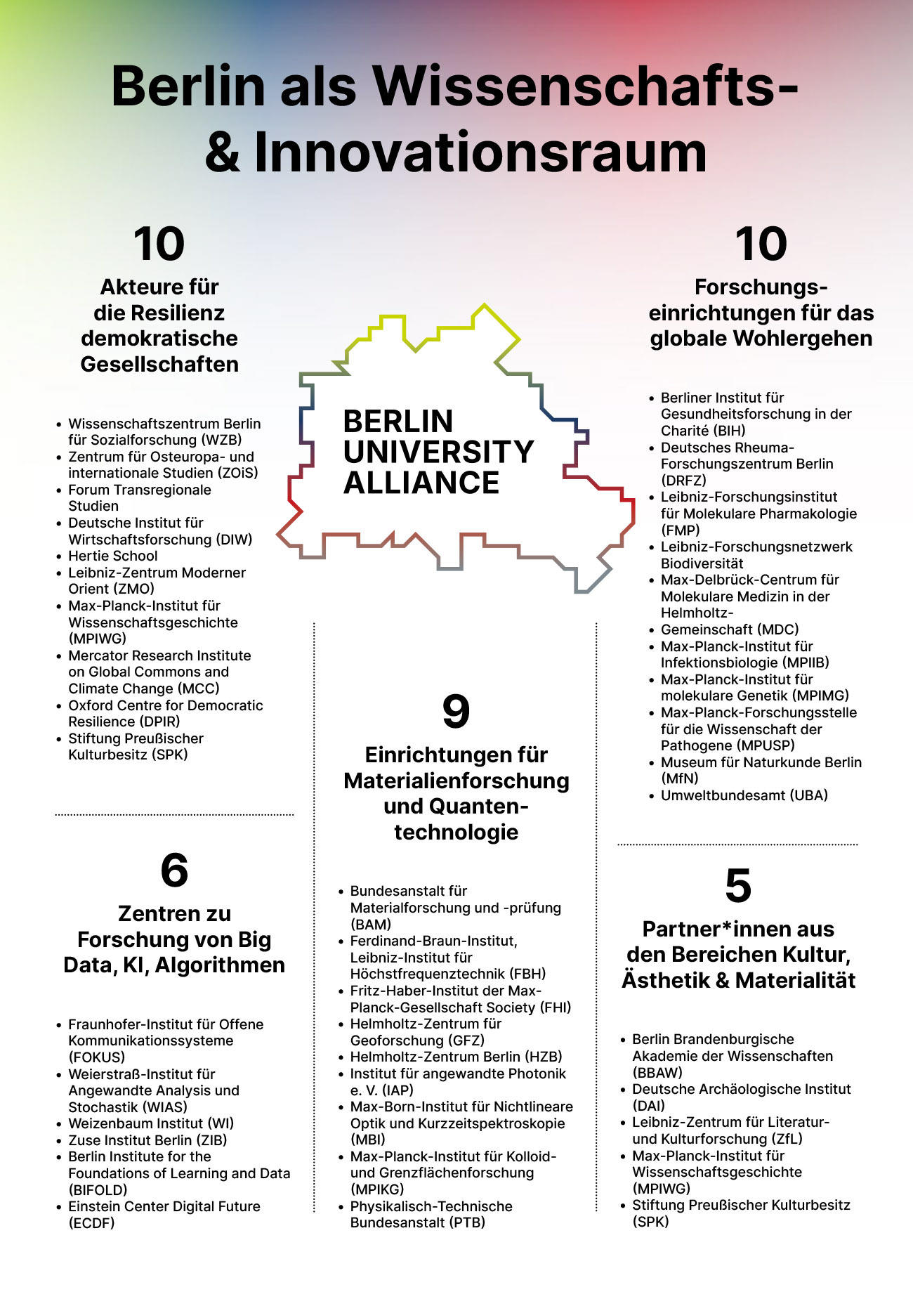 Der Wissenschafts- und Innovationsraum Berlin
