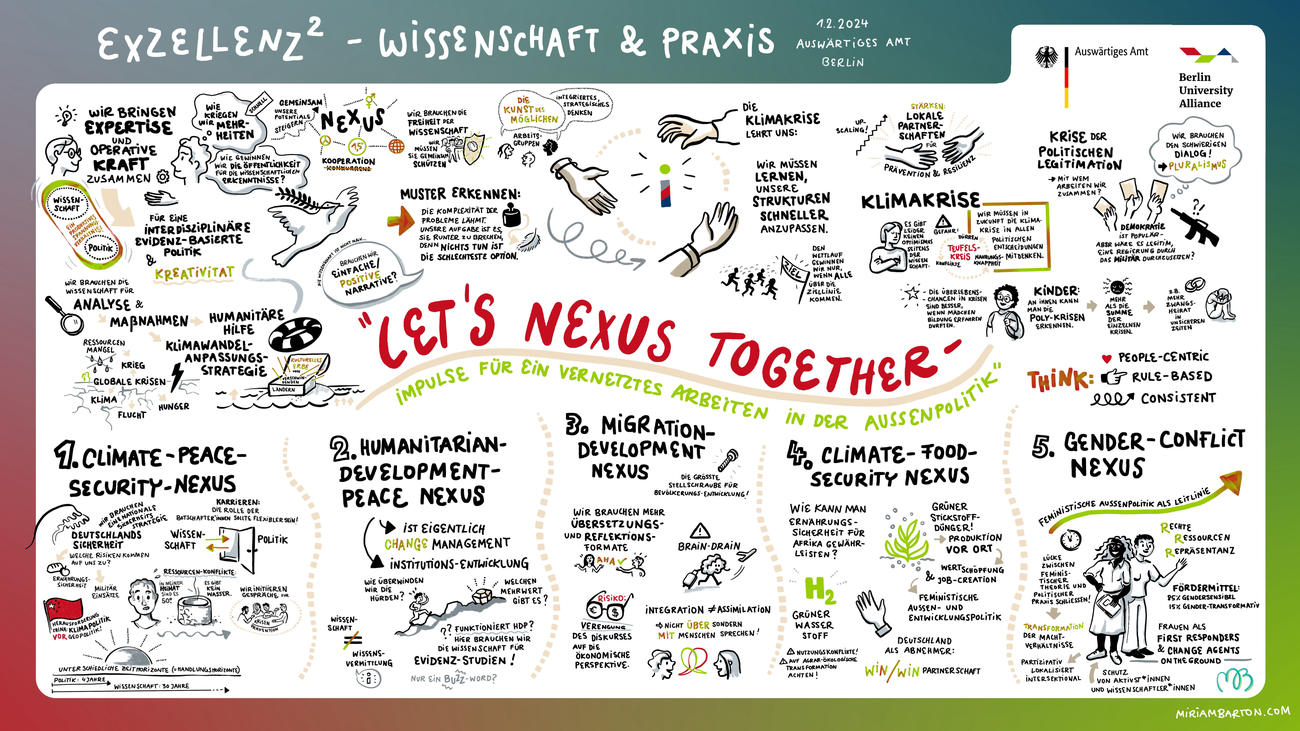 Das Graphic Recording der zweiten Konferenz von Auswärtigem Amt und Berlin University University Alliance