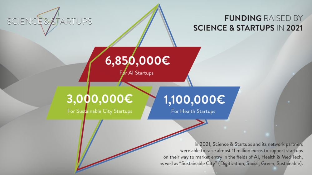 In 2021, Science & Startups raised around eleven million euros in third-party funding in three programs.