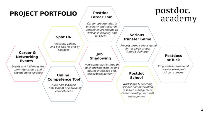 Postdoc Academy Portfolio