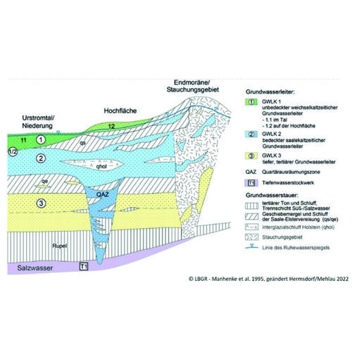 Schematische Darstellung der Grundwasserleiterkomplexe (GWLK) in Brandenburg