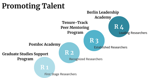 Darstellung der Angebote von Promoting Talent entlang der Kategorisierung der akademischen Leistungsstufen der EU-Kommission